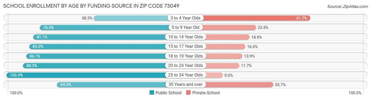 School Enrollment by Age by Funding Source in Zip Code 73049