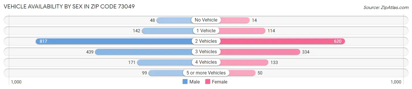 Vehicle Availability by Sex in Zip Code 73049