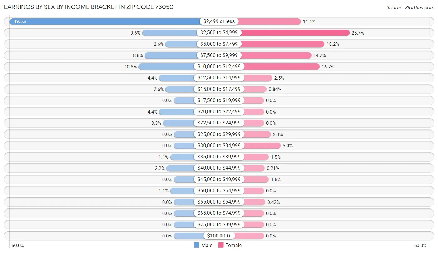 Earnings by Sex by Income Bracket in Zip Code 73050