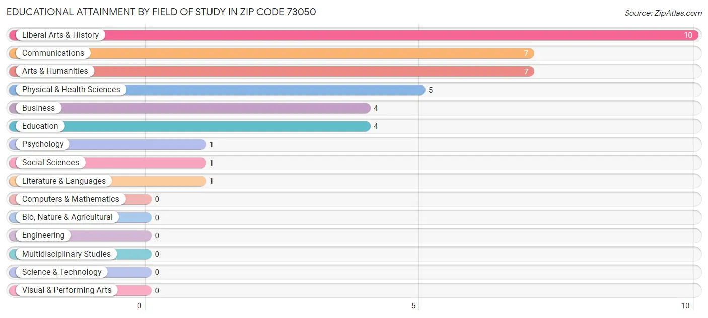 Educational Attainment by Field of Study in Zip Code 73050