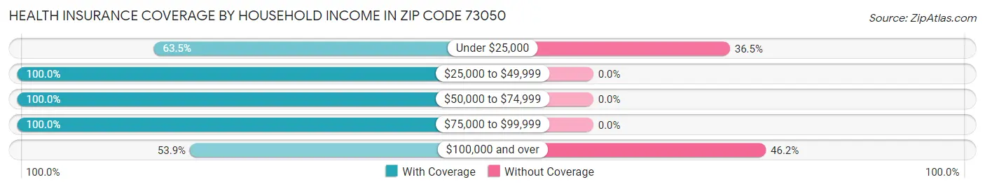 Health Insurance Coverage by Household Income in Zip Code 73050