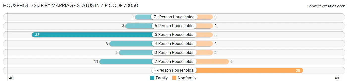 Household Size by Marriage Status in Zip Code 73050
