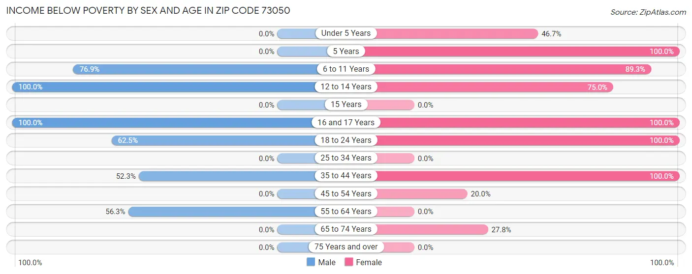 Income Below Poverty by Sex and Age in Zip Code 73050
