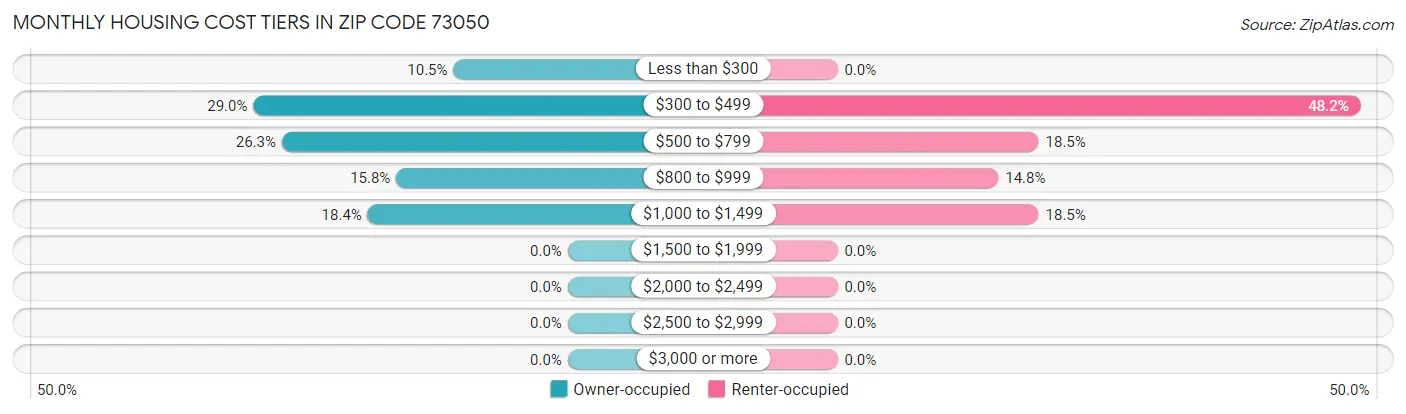 Monthly Housing Cost Tiers in Zip Code 73050