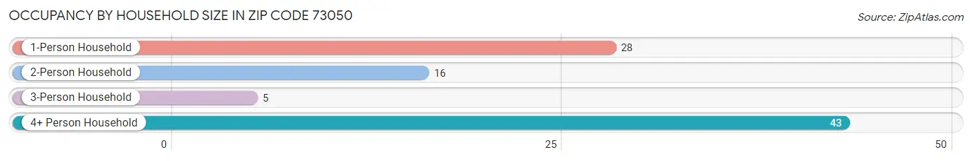 Occupancy by Household Size in Zip Code 73050