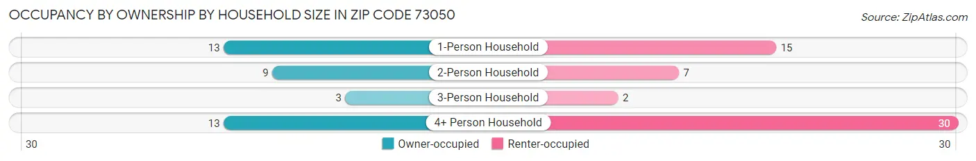 Occupancy by Ownership by Household Size in Zip Code 73050