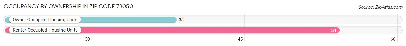 Occupancy by Ownership in Zip Code 73050