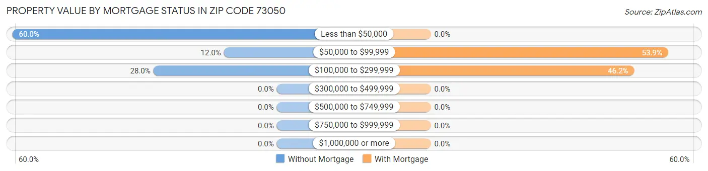 Property Value by Mortgage Status in Zip Code 73050