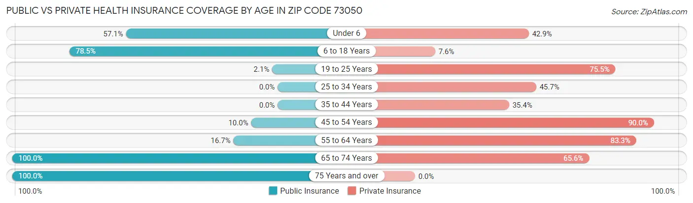 Public vs Private Health Insurance Coverage by Age in Zip Code 73050