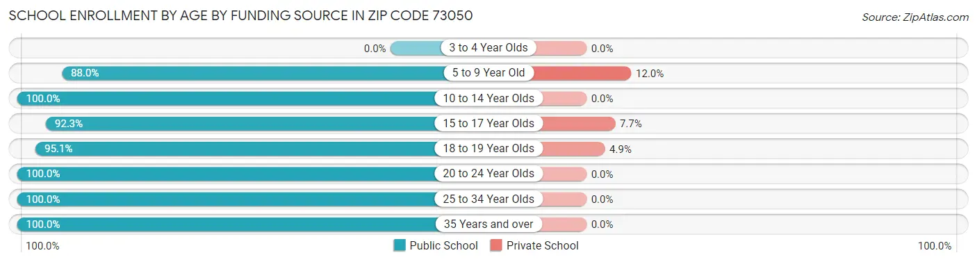 School Enrollment by Age by Funding Source in Zip Code 73050