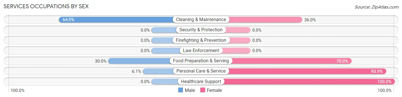 Services Occupations by Sex in Zip Code 73050
