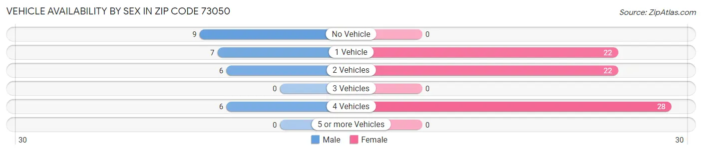 Vehicle Availability by Sex in Zip Code 73050