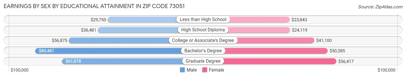 Earnings by Sex by Educational Attainment in Zip Code 73051