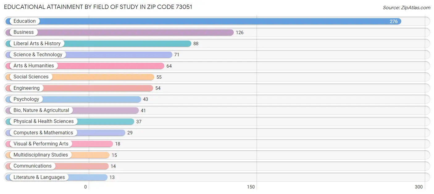 Educational Attainment by Field of Study in Zip Code 73051