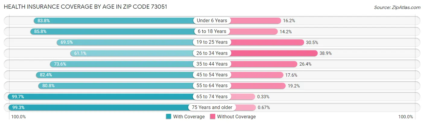 Health Insurance Coverage by Age in Zip Code 73051