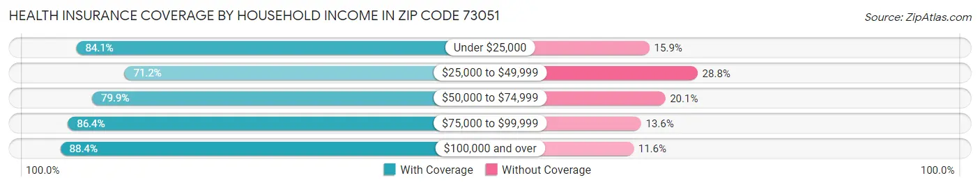 Health Insurance Coverage by Household Income in Zip Code 73051