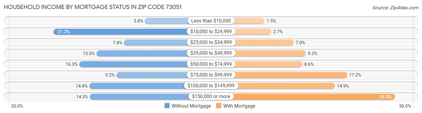 Household Income by Mortgage Status in Zip Code 73051