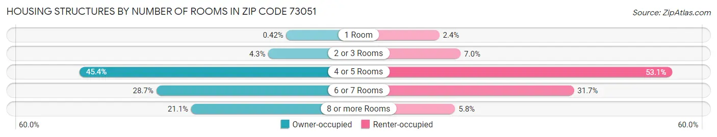 Housing Structures by Number of Rooms in Zip Code 73051