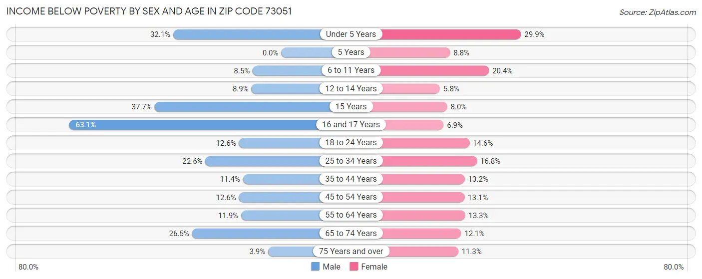 Income Below Poverty by Sex and Age in Zip Code 73051