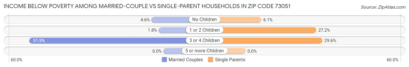 Income Below Poverty Among Married-Couple vs Single-Parent Households in Zip Code 73051