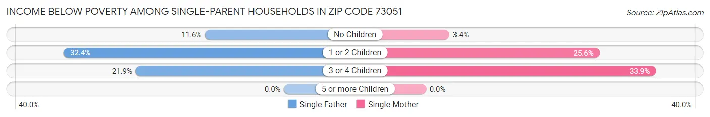 Income Below Poverty Among Single-Parent Households in Zip Code 73051