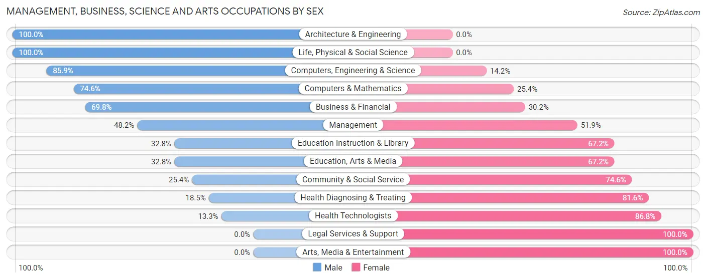 Management, Business, Science and Arts Occupations by Sex in Zip Code 73051