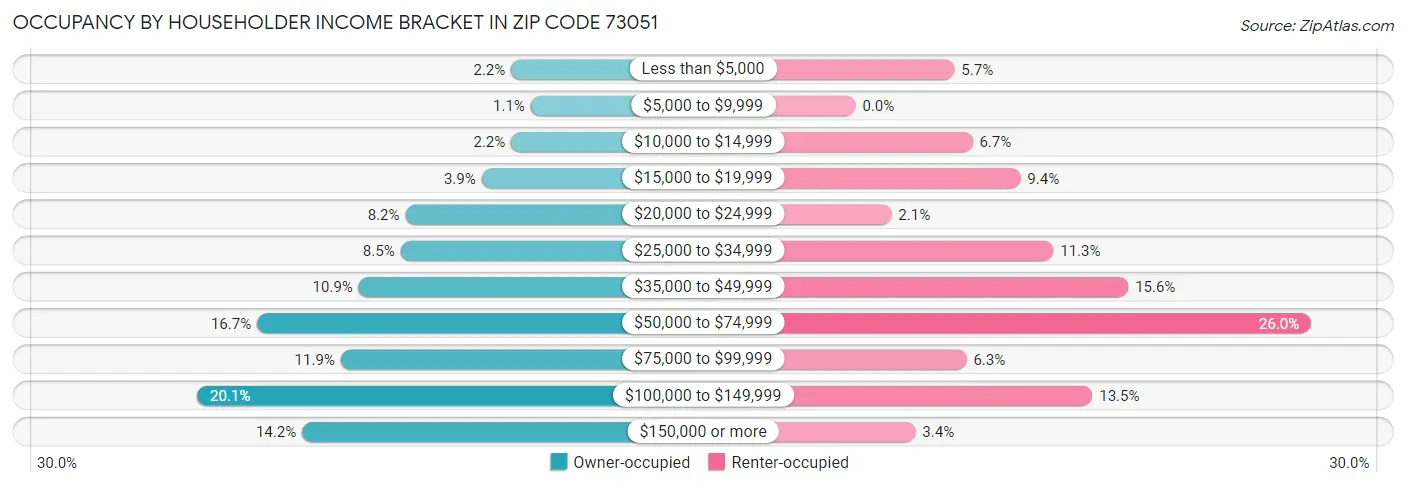 Occupancy by Householder Income Bracket in Zip Code 73051
