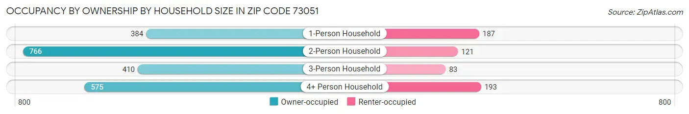 Occupancy by Ownership by Household Size in Zip Code 73051