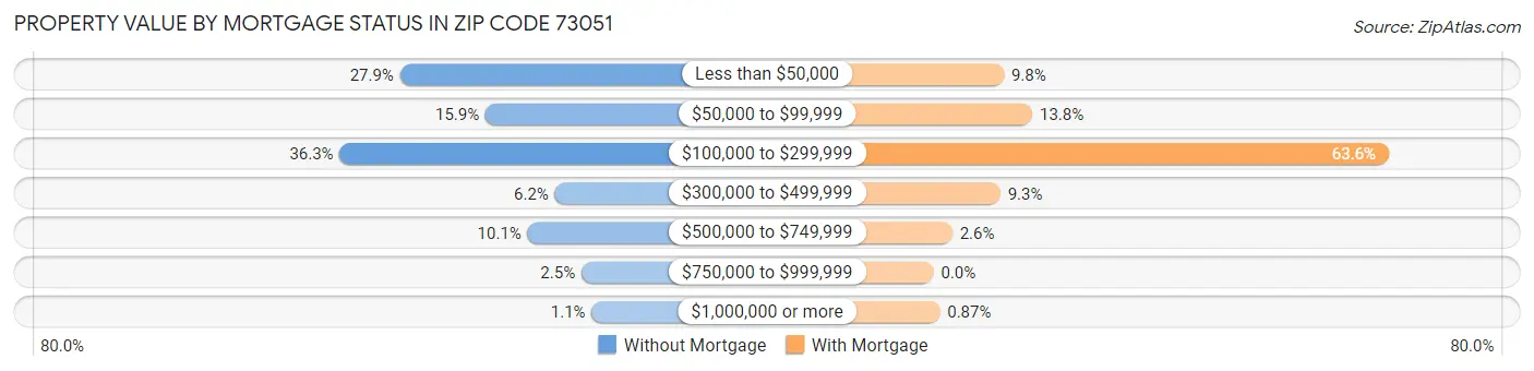 Property Value by Mortgage Status in Zip Code 73051