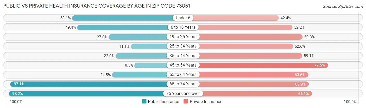 Public vs Private Health Insurance Coverage by Age in Zip Code 73051