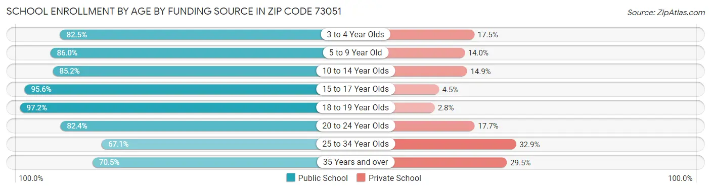 School Enrollment by Age by Funding Source in Zip Code 73051