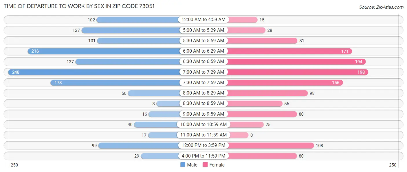 Time of Departure to Work by Sex in Zip Code 73051