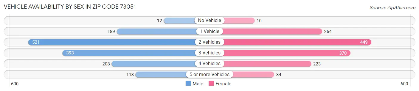 Vehicle Availability by Sex in Zip Code 73051