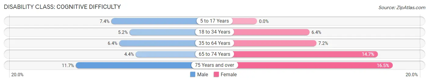 Disability in Zip Code 73052: <span>Cognitive Difficulty</span>