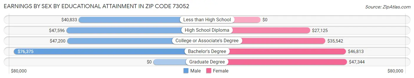 Earnings by Sex by Educational Attainment in Zip Code 73052