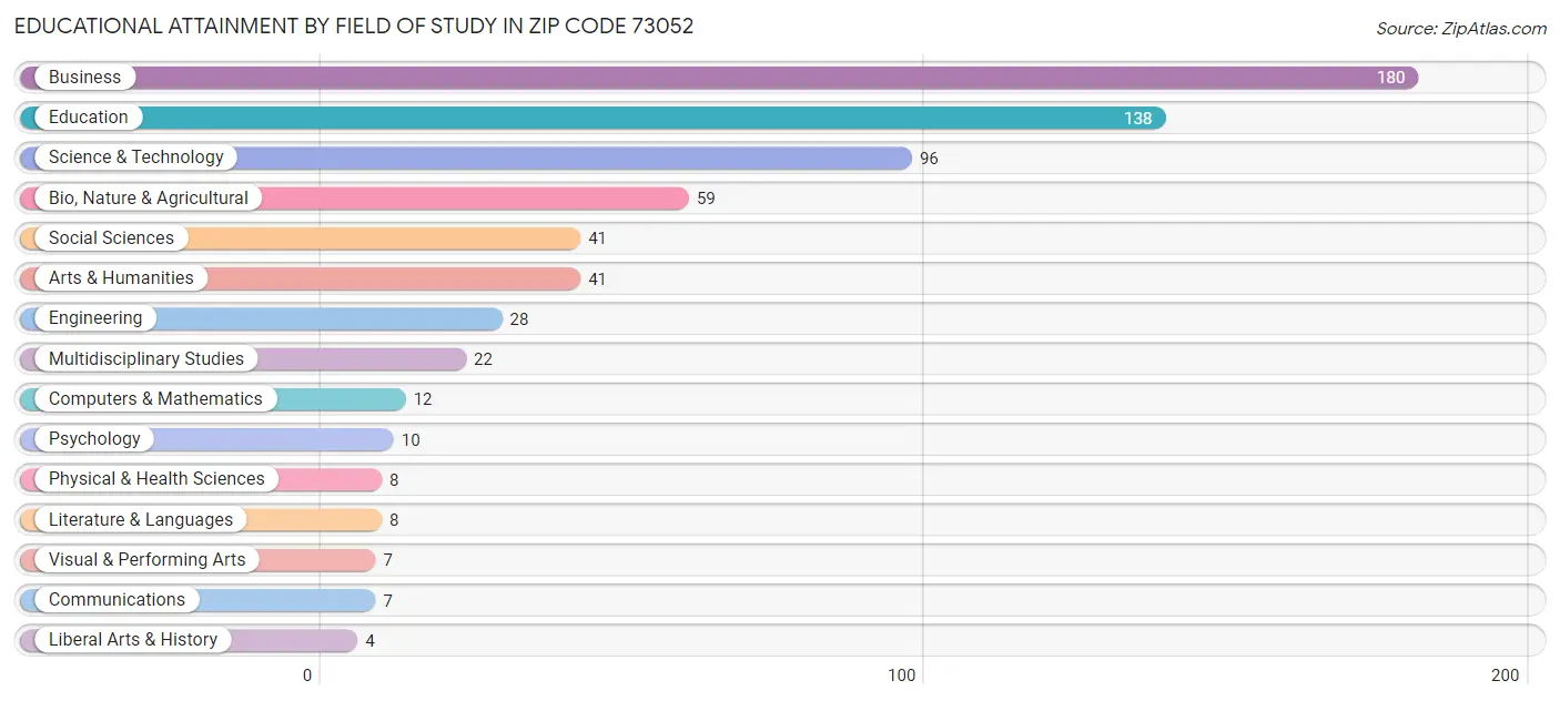 Educational Attainment by Field of Study in Zip Code 73052
