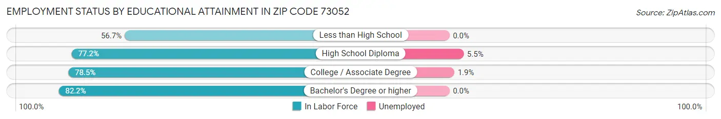 Employment Status by Educational Attainment in Zip Code 73052