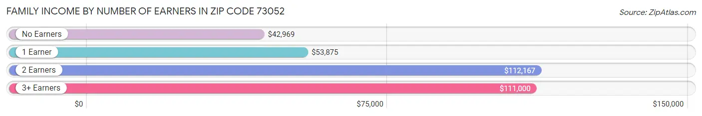 Family Income by Number of Earners in Zip Code 73052