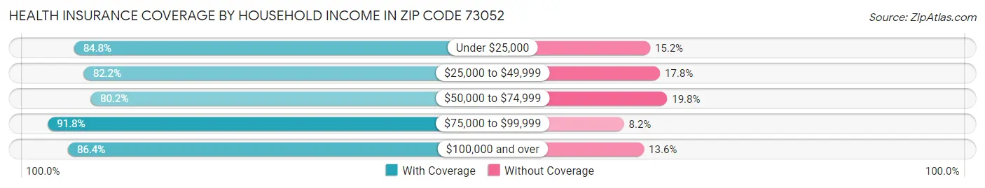 Health Insurance Coverage by Household Income in Zip Code 73052