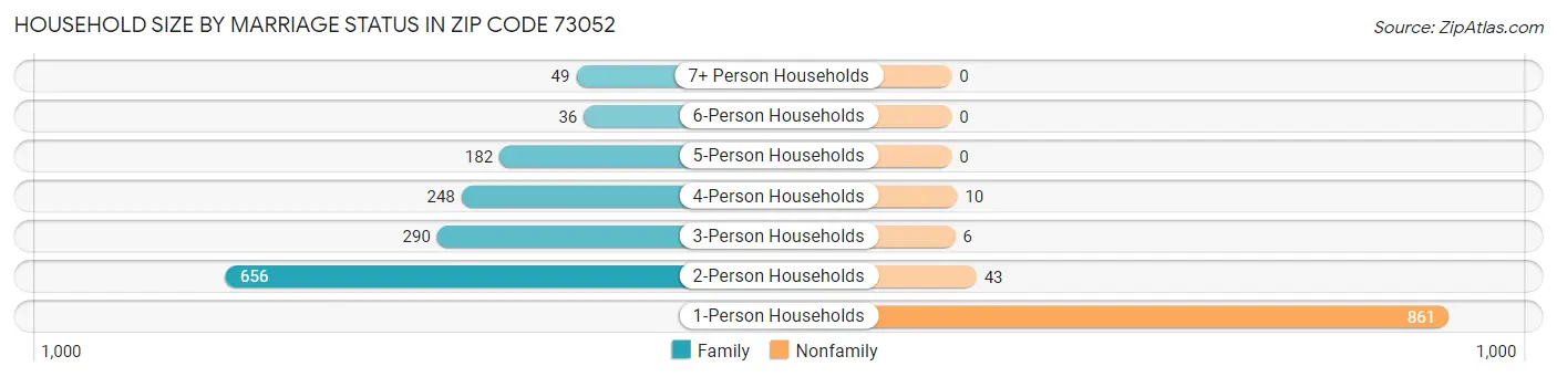 Household Size by Marriage Status in Zip Code 73052