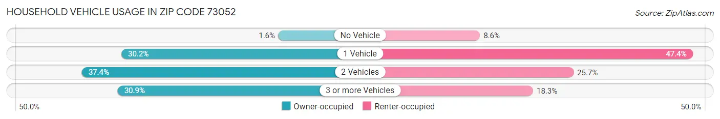 Household Vehicle Usage in Zip Code 73052