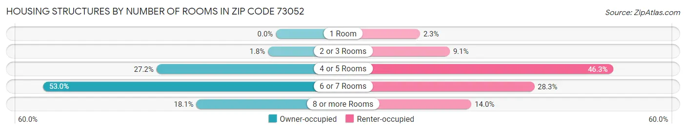 Housing Structures by Number of Rooms in Zip Code 73052