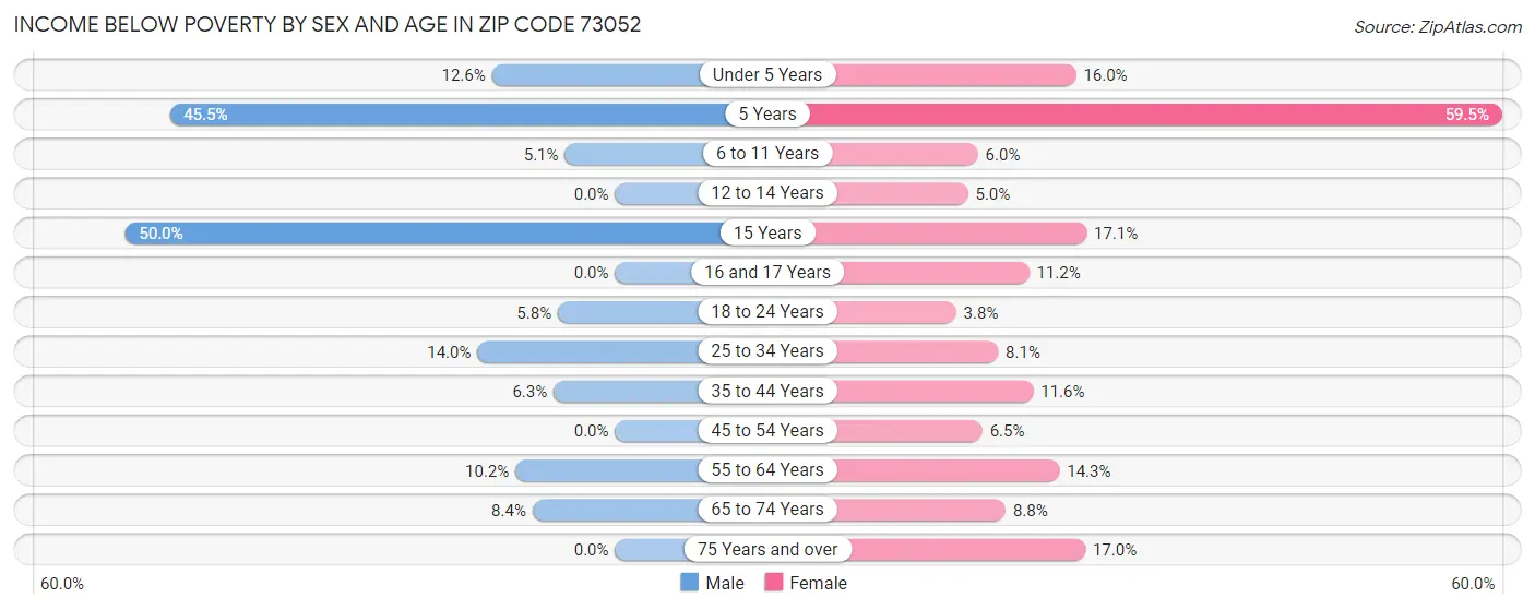 Income Below Poverty by Sex and Age in Zip Code 73052