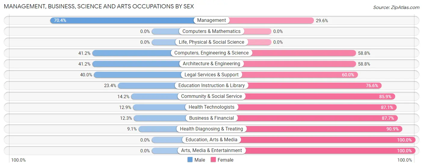 Management, Business, Science and Arts Occupations by Sex in Zip Code 73052