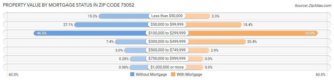 Property Value by Mortgage Status in Zip Code 73052