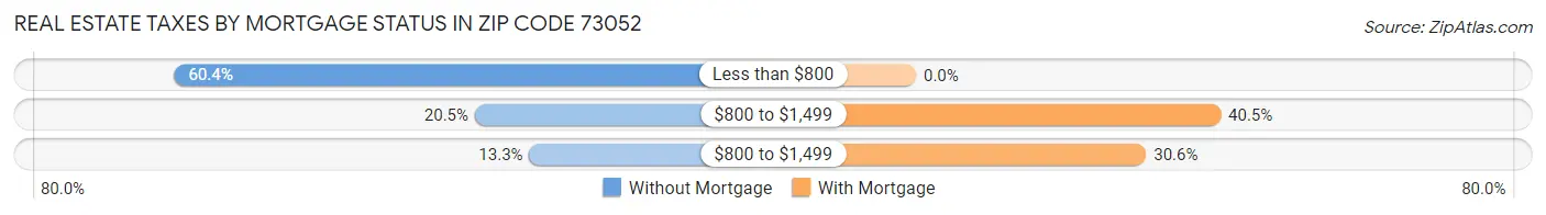 Real Estate Taxes by Mortgage Status in Zip Code 73052