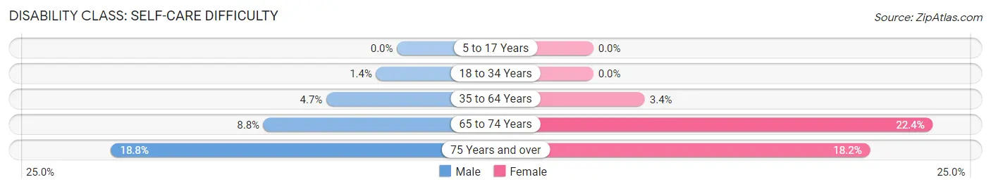 Disability in Zip Code 73052: <span>Self-Care Difficulty</span>