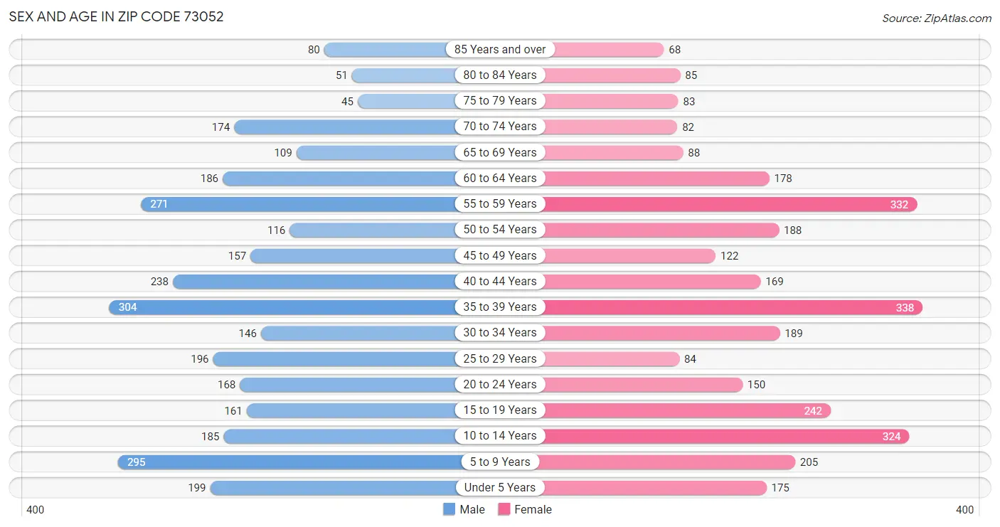 Sex and Age in Zip Code 73052