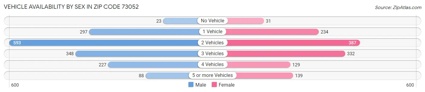 Vehicle Availability by Sex in Zip Code 73052