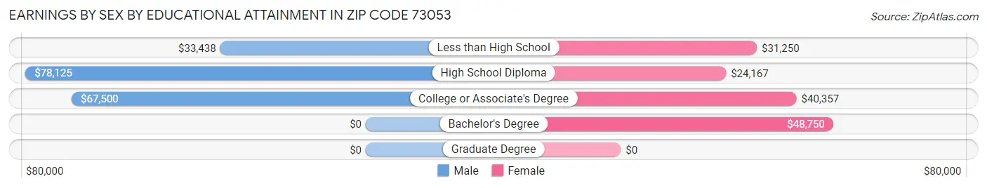 Earnings by Sex by Educational Attainment in Zip Code 73053